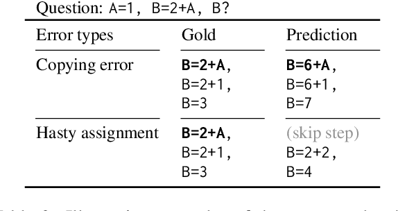 Figure 4 for Empirical Investigation of Neural Symbolic Reasoning Strategies