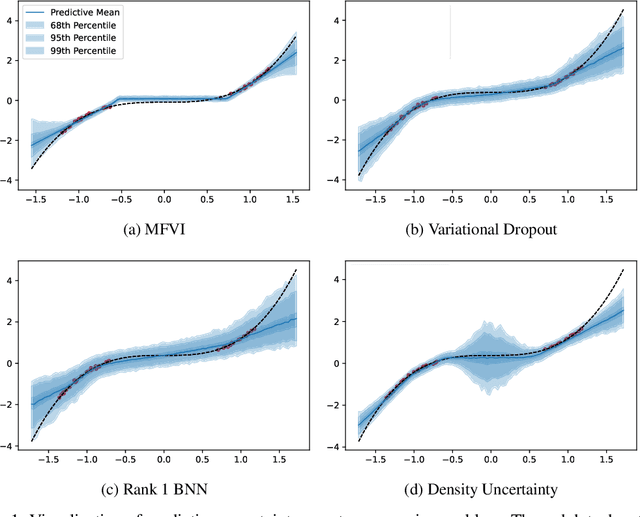Figure 1 for Density Uncertainty Layers for Reliable Uncertainty Estimation