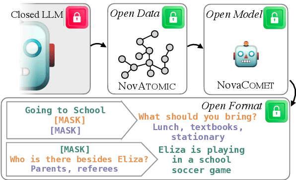 Figure 1 for NovaCOMET: Open Commonsense Foundation Models with Symbolic Knowledge Distillation
