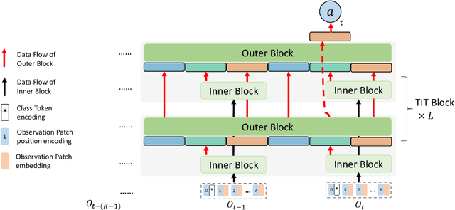 Figure 3 for Transformer in Transformer as Backbone for Deep Reinforcement Learning