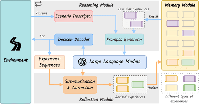 Figure 3 for DiLu: A Knowledge-Driven Approach to Autonomous Driving with Large Language Models