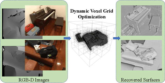 Figure 1 for Dynamic Voxel Grid Optimization for High-Fidelity RGB-D Supervised Surface Reconstruction