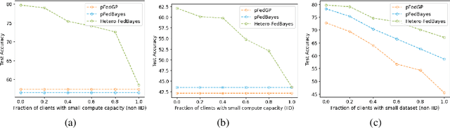 Figure 2 for Privacy Preserving Bayesian Federated Learning in Heterogeneous Settings