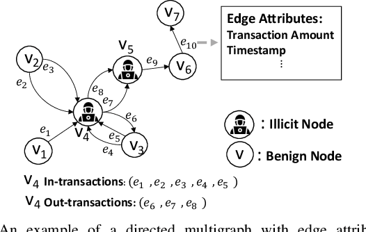 Figure 1 for Effective Multi-Graph Neural Networks for Illicit Account Detection on Cryptocurrency Transaction Networks