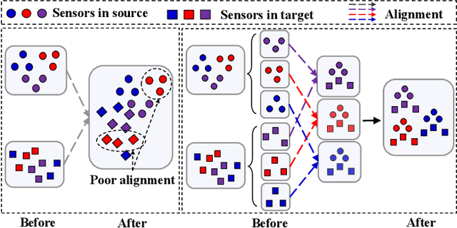 Figure 1 for SEA++: Multi-Graph-based High-Order Sensor Alignment for Multivariate Time-Series Unsupervised Domain Adaptation