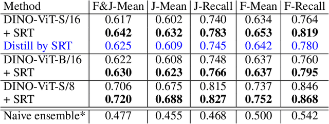 Figure 2 for Sub-token ViT Embedding via Stochastic Resonance Transformers