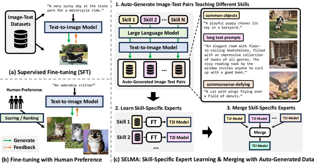 Figure 1 for SELMA: Learning and Merging Skill-Specific Text-to-Image Experts with Auto-Generated Data