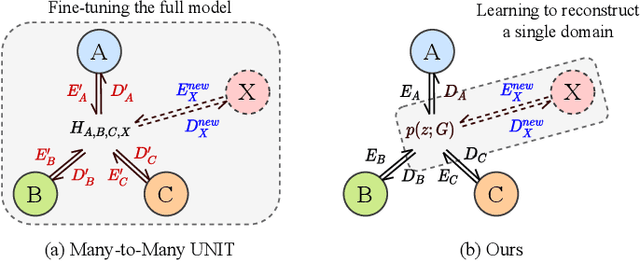 Figure 3 for Domain-Scalable Unpaired Image Translation via Latent Space Anchoring