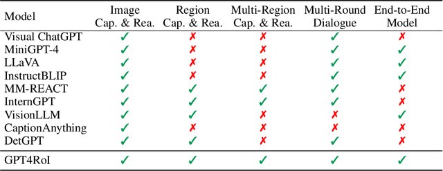 Figure 1 for GPT4RoI: Instruction Tuning Large Language Model on Region-of-Interest