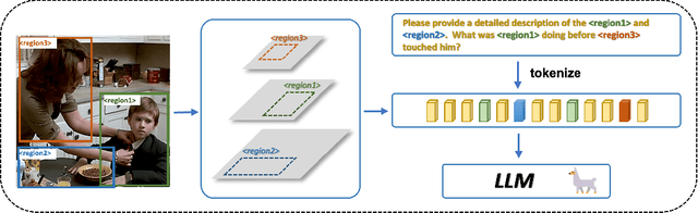 Figure 4 for GPT4RoI: Instruction Tuning Large Language Model on Region-of-Interest