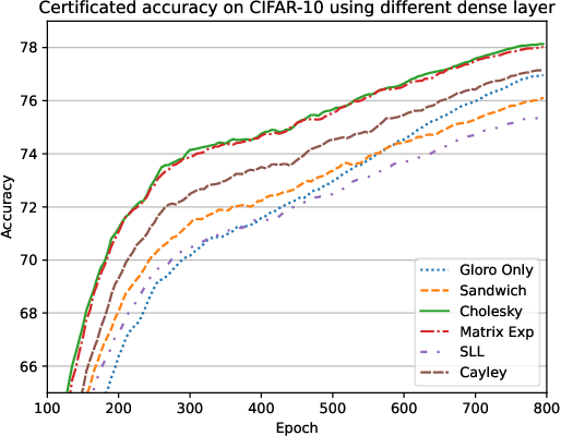 Figure 4 for A Recipe for Improved Certifiable Robustness: Capacity and Data