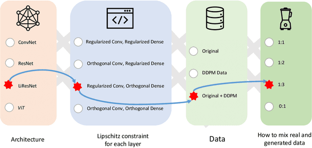 Figure 1 for A Recipe for Improved Certifiable Robustness: Capacity and Data