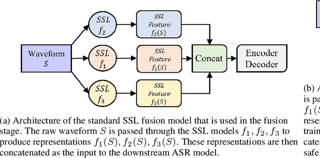 Figure 1 for EFFUSE: Efficient Self-Supervised Feature Fusion for E2E ASR in Multilingual and Low Resource Scenarios