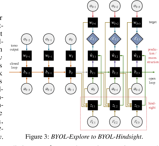 Figure 4 for Curiosity in hindsight