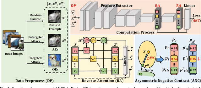 Figure 2 for Robust Representation Learning via Asymmetric Negative Contrast and Reverse Attention