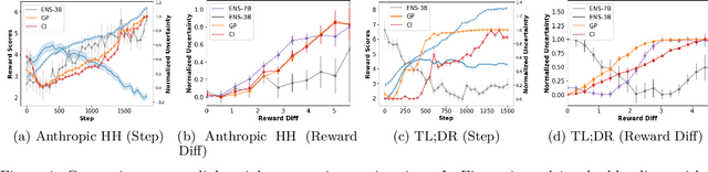 Figure 1 for Overcoming Reward Overoptimization via Adversarial Policy Optimization with Lightweight Uncertainty Estimation