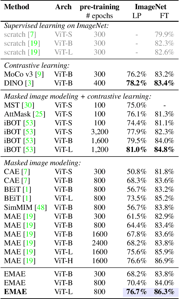 Figure 2 for Efficient Masked Autoencoders with Self-Consistency