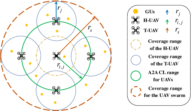 Figure 2 for UAV Swarm Deployment and Trajectory for 3D Area Coverage via Reinforcement Learning