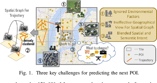 Figure 1 for Towards Effective Next POI Prediction: Spatial and Semantic Augmentation with Remote Sensing Data