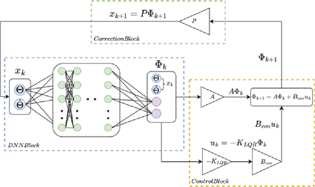 Figure 1 for Computationally Efficient Data-Driven Discovery and Linear Representation of Nonlinear Systems For Control