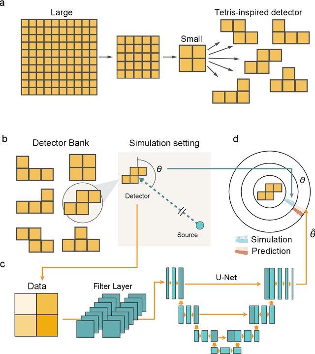 Figure 1 for Tetris-inspired detector with neural network for radiation mapping
