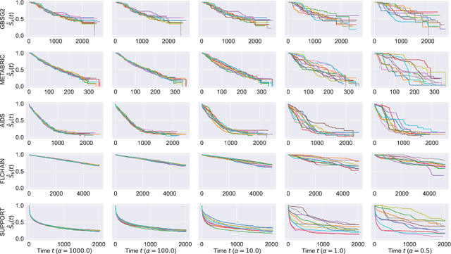 Figure 2 for Heterogeneous Datasets for Federated Survival Analysis Simulation