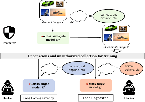 Figure 1 for Unlearnable Clusters: Towards Label-agnostic Unlearnable Examples