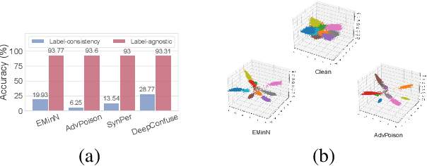 Figure 3 for Unlearnable Clusters: Towards Label-agnostic Unlearnable Examples