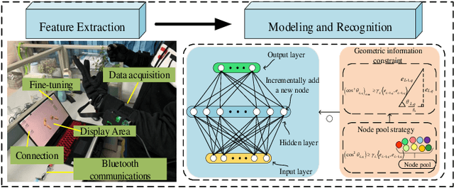 Figure 1 for An Interpretable Constructive Algorithm for Incremental Random Weight Neural Networks and Its Application