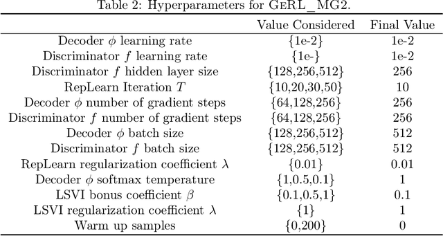 Figure 4 for Representation Learning for General-sum Low-rank Markov Games
