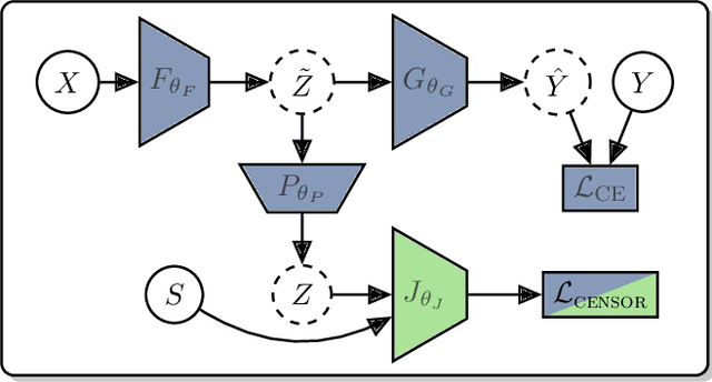 Figure 3 for Stabilizing Subject Transfer in EEG Classification with Divergence Estimation