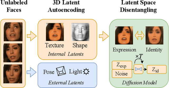 Figure 1 for Unsupervised Disentangling of Facial Representations with 3D-aware Latent Diffusion Models