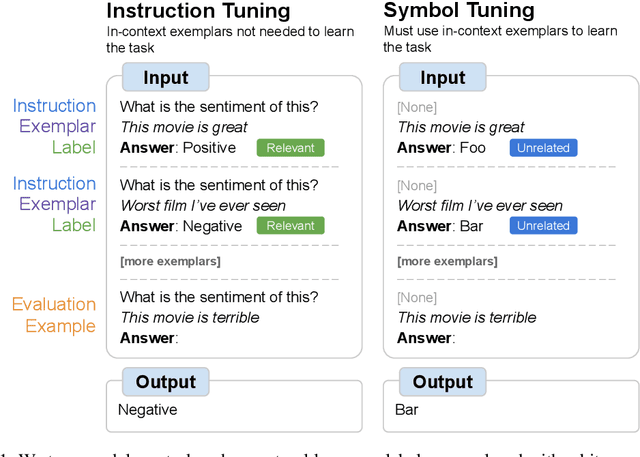 Figure 1 for Symbol tuning improves in-context learning in language models