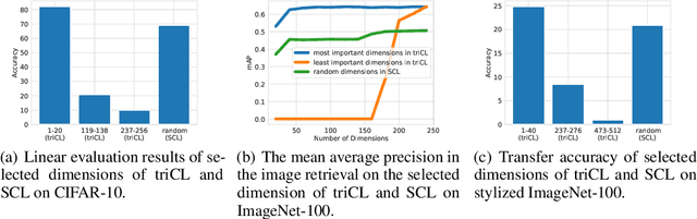 Figure 4 for Identifiable Contrastive Learning with Automatic Feature Importance Discovery