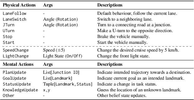 Figure 3 for DOROTHIE: Spoken Dialogue for Handling Unexpected Situations in Interactive Autonomous Driving Agents