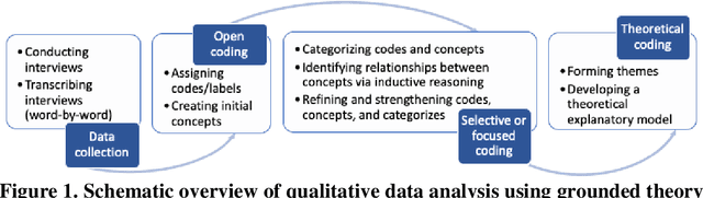 Figure 1 for Trust in Construction AI-Powered Collaborative Robots: A Qualitative Empirical Analysis