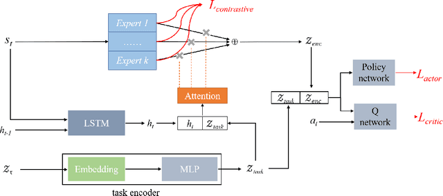 Figure 3 for Contrastive Modules with Temporal Attention for Multi-Task Reinforcement Learning