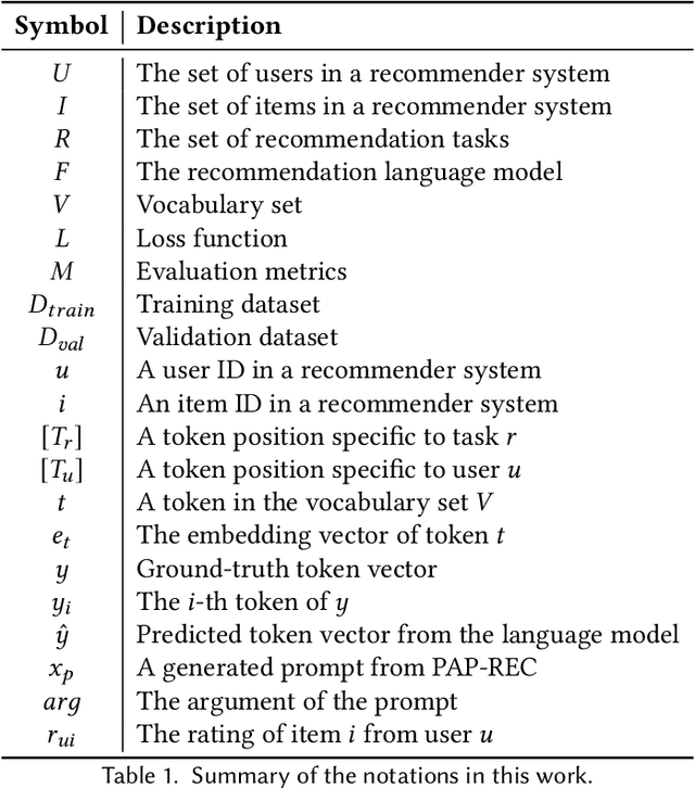 Figure 1 for PAP-REC: Personalized Automatic Prompt for Recommendation Language Model