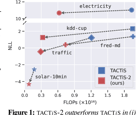 Figure 1 for TACTiS-2: Better, Faster, Simpler Attentional Copulas for Multivariate Time Series