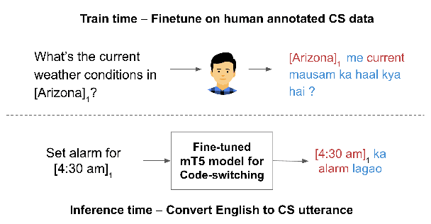 Figure 3 for CST5: Data Augmentation for Code-Switched Semantic Parsing