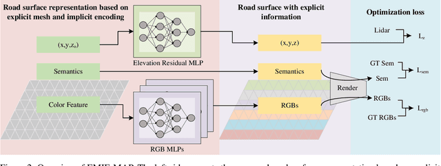 Figure 3 for EMIE-MAP: Large-Scale Road Surface Reconstruction Based on Explicit Mesh and Implicit Encoding