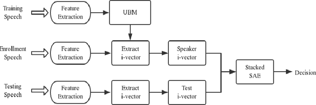 Figure 1 for DSARSR: Deep Stacked Auto-encoders Enhanced Robust Speaker Recognition