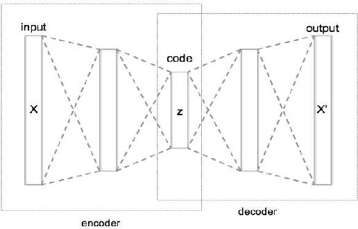 Figure 3 for DSARSR: Deep Stacked Auto-encoders Enhanced Robust Speaker Recognition