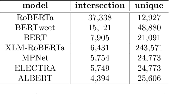 Figure 3 for CrisisTransformers: Pre-trained language models and sentence encoders for crisis-related social media texts