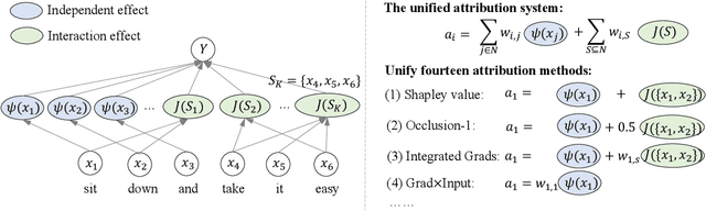 Figure 1 for Understanding and Unifying Fourteen Attribution Methods with Taylor Interactions