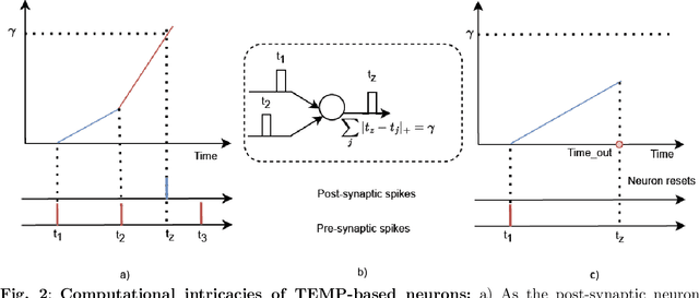 Figure 3 for Neuromorphic Computing with AER using Time-to-Event-Margin Propagation