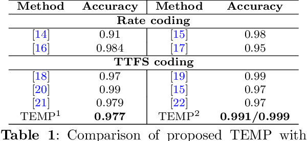 Figure 2 for Neuromorphic Computing with AER using Time-to-Event-Margin Propagation