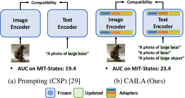 Figure 1 for CAILA: Concept-Aware Intra-Layer Adapters for Compositional Zero-Shot Learning