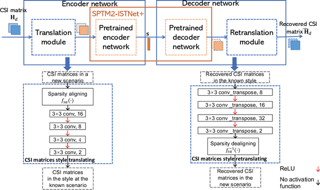 Figure 3 for Training Deep Learning Models for Massive MIMO CSI Feedback with Small Datasets in New Environments