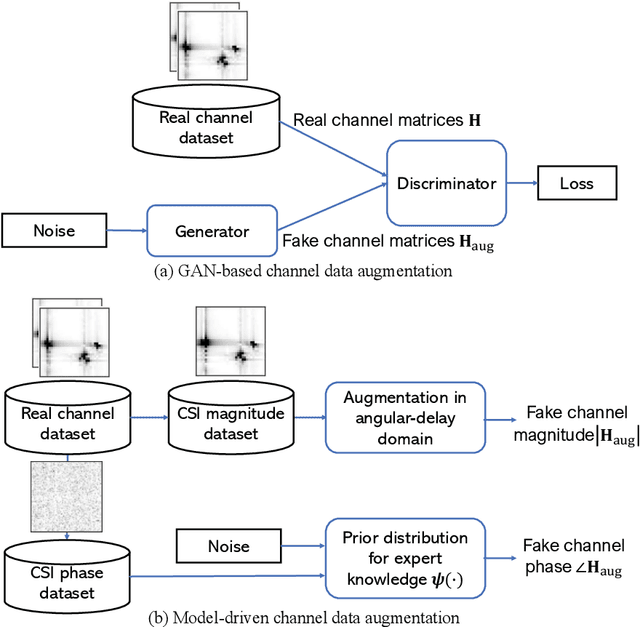Figure 4 for Training Deep Learning Models for Massive MIMO CSI Feedback with Small Datasets in New Environments